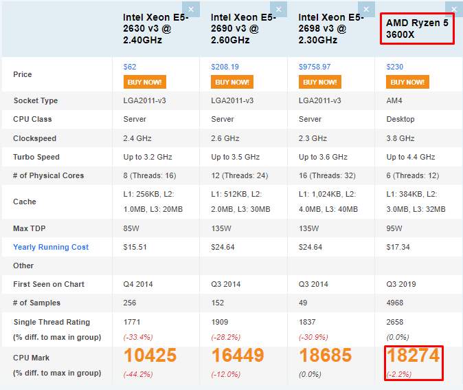 comparativa xeon con ryzen d 3600x