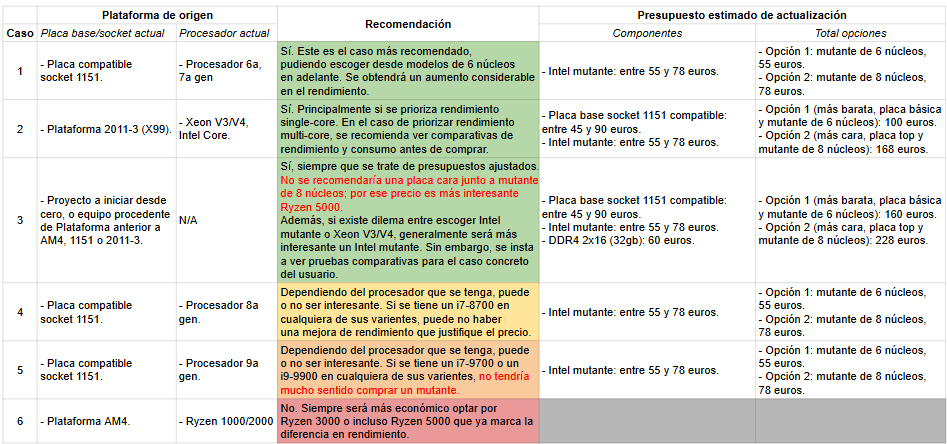 conclusion final ventajas y desventajas procesador mutante